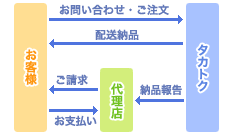 掛け・現金双方対応の決済システム